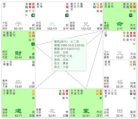 羊陀夾命格|羊陀夾命格命盤範例